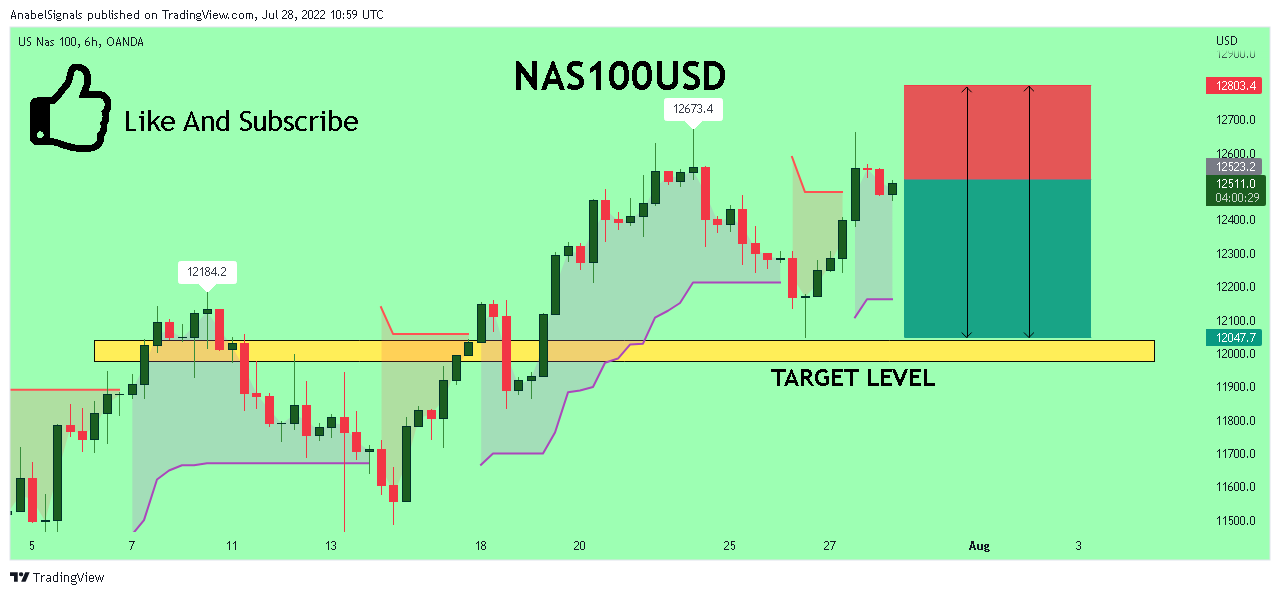 OANDA:NAS100USD Chart Image by AnabelSignals