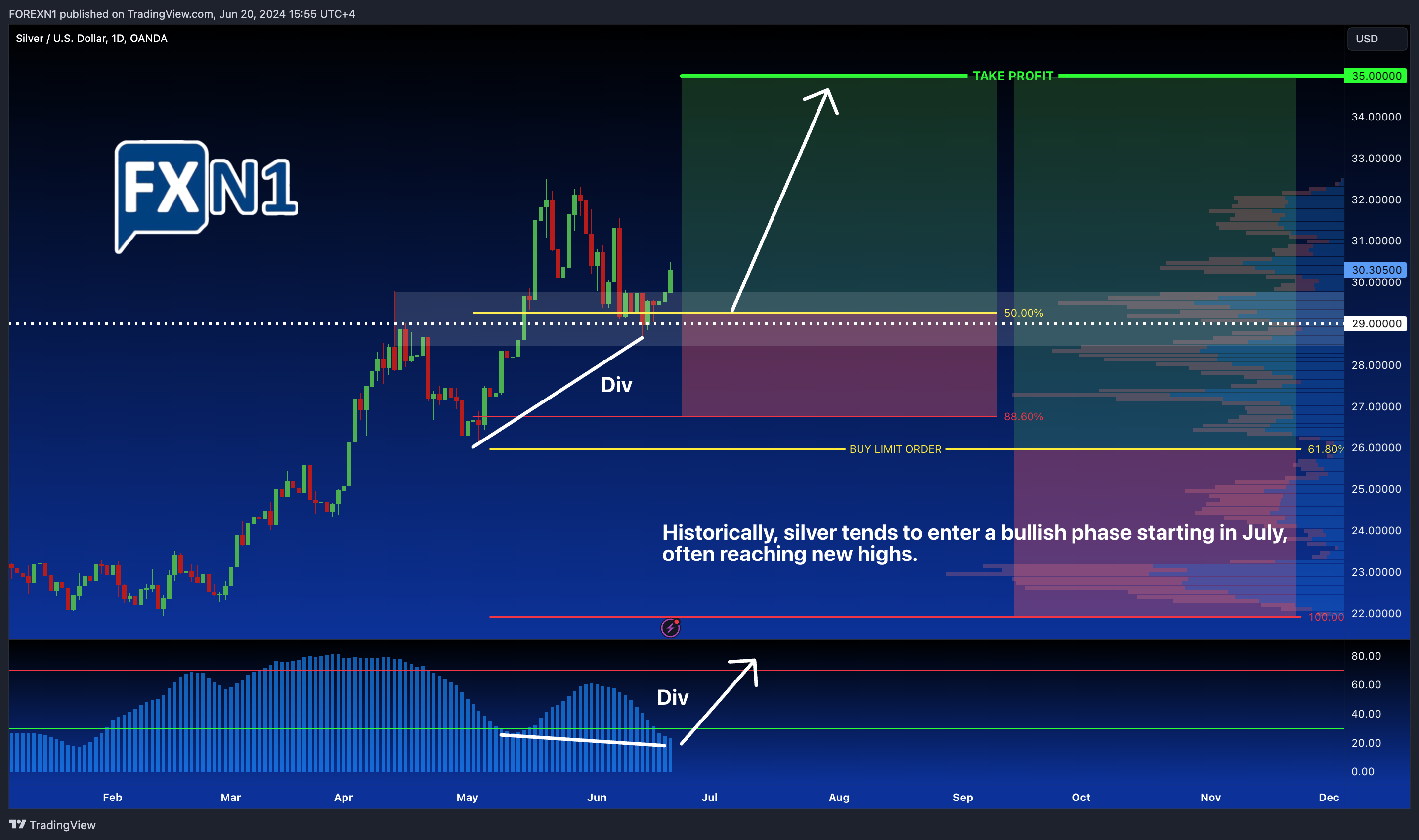 OANDA:XAGUSD Chart Image by FOREXN1