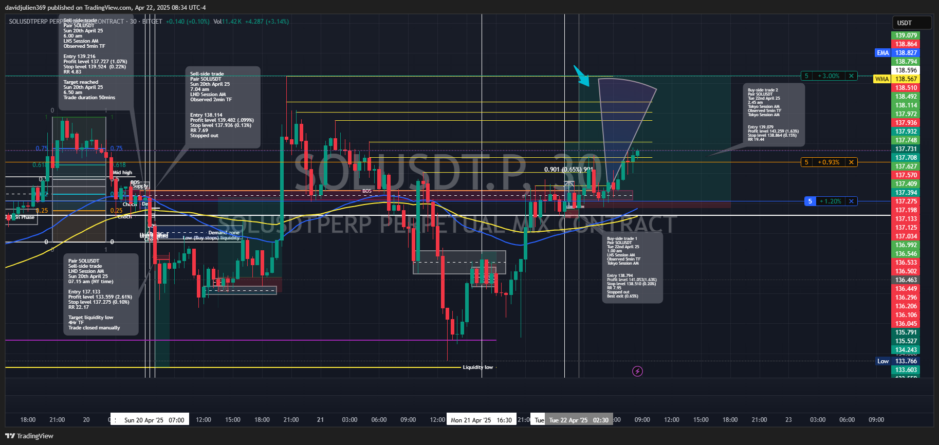 BITGET:SOLUSDT.P Chart Image by davidjulien369