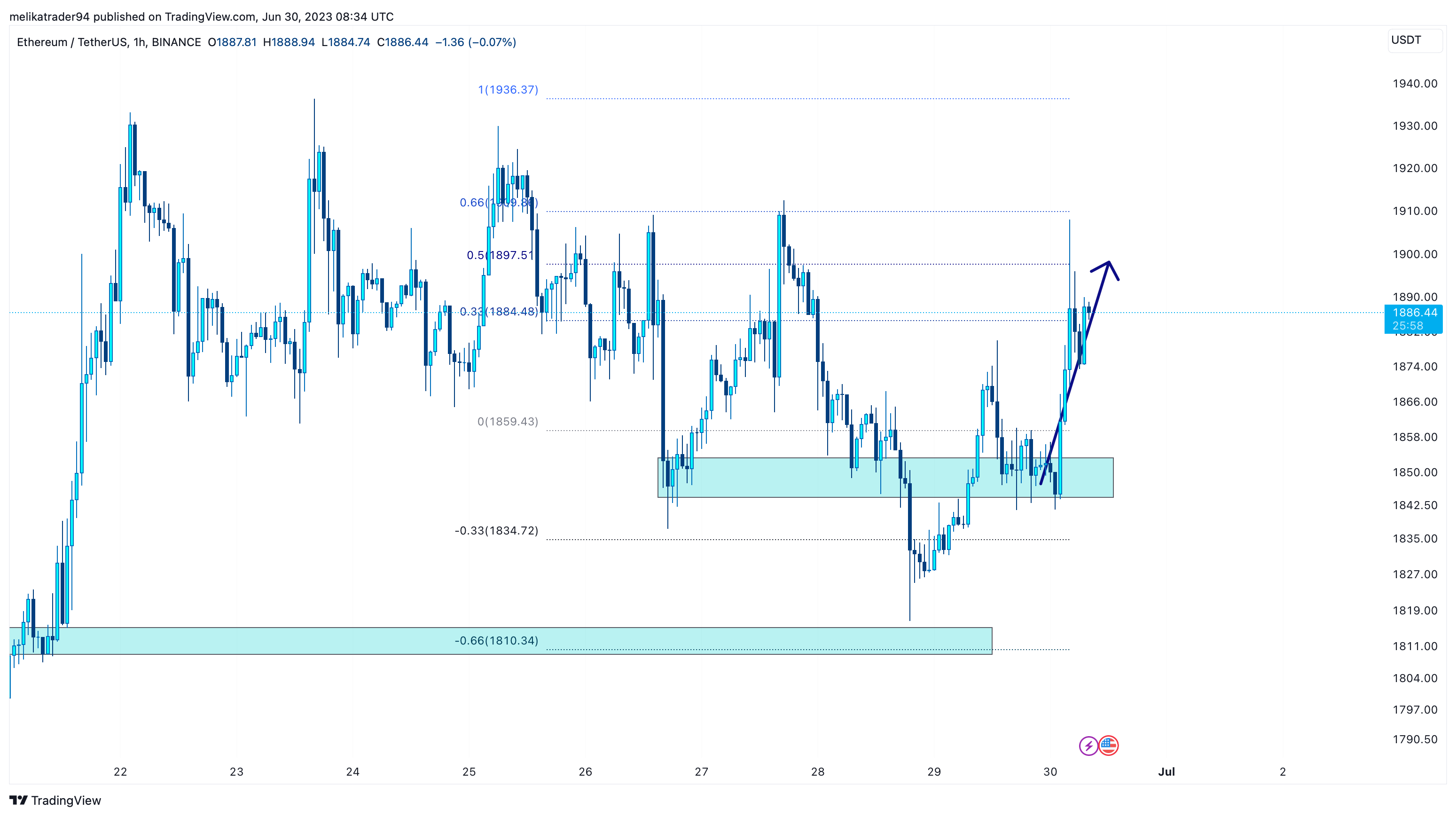 BINANCE:ETHUSDT Chart Image by melikatrader94