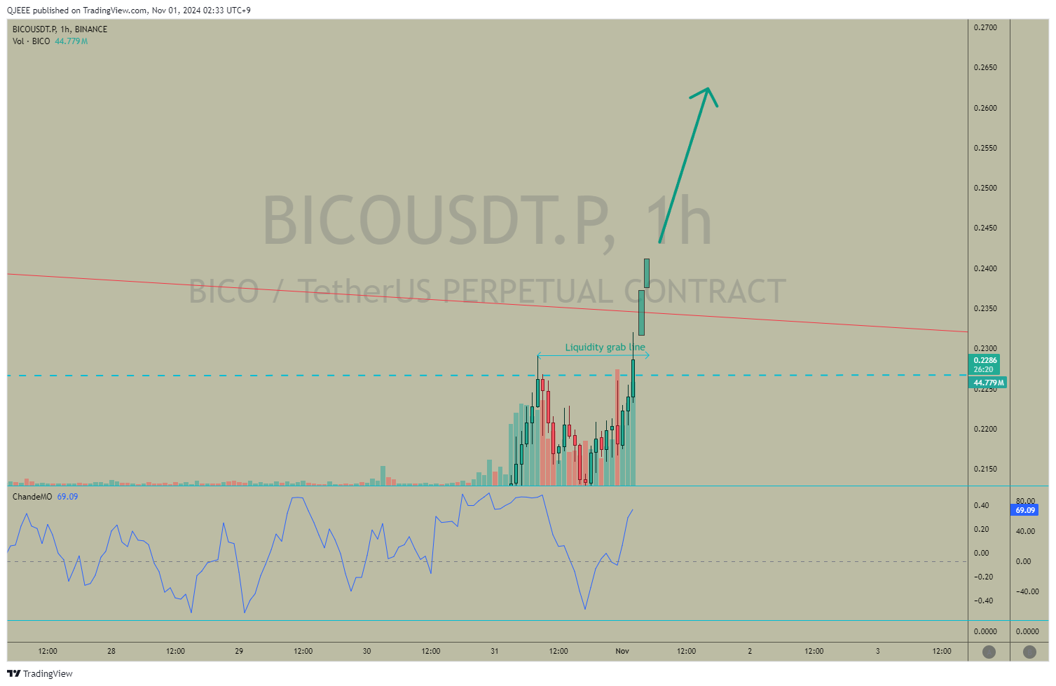 BINANCE:BICOUSDT.P Chart Image by QJEEE