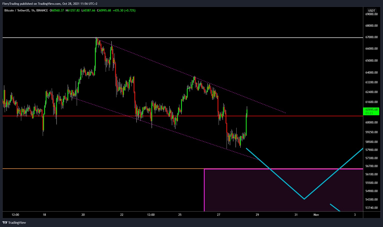 BINANCE:BTCUSDT Chart Image by FieryTrading