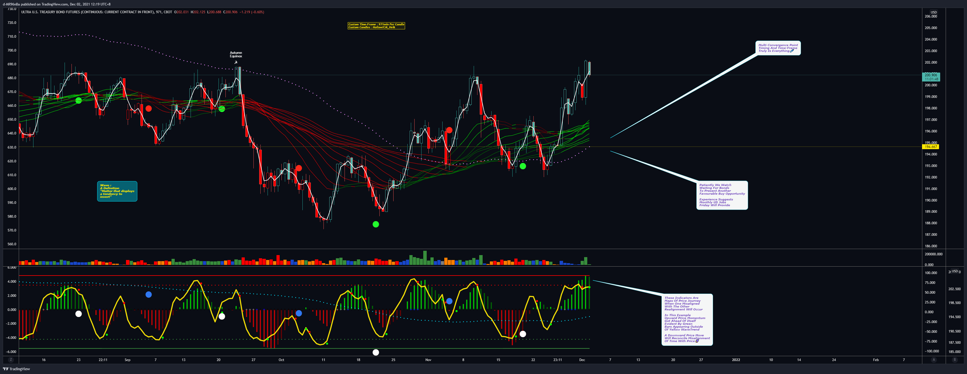 CBOT:UB1! Chart Image by d-MR96nBa
