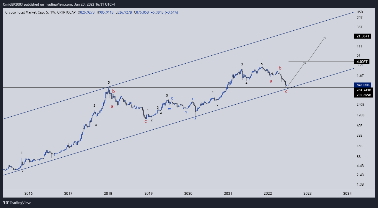 CRYPTOCAP:TOTAL Chart Image by OmidBK2003