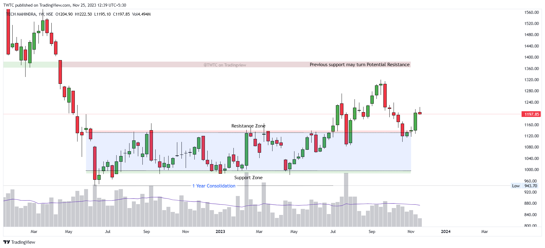 NSE:TECHM Chart Image by TheChartereds