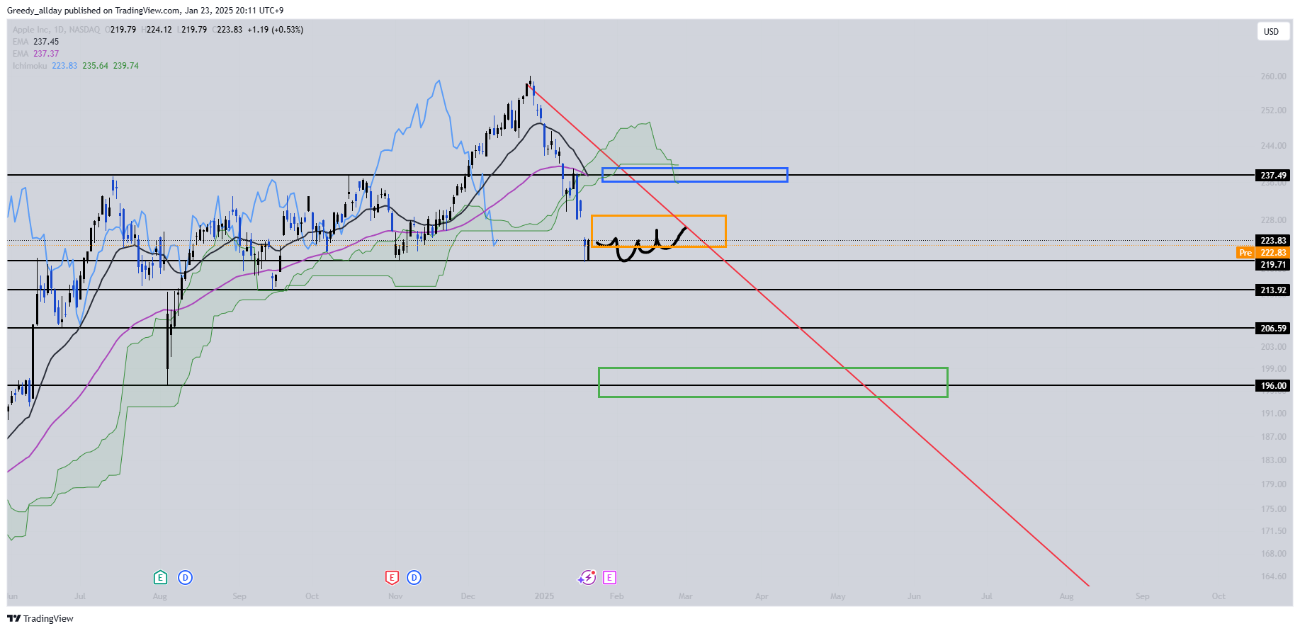 BATS:AAPL Chart Image by Greedy_allday