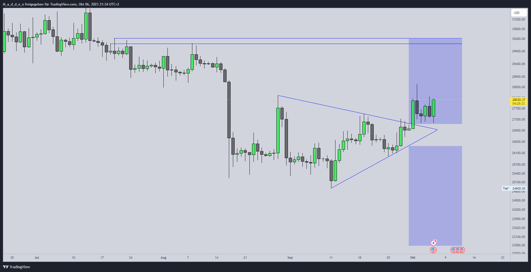 COINBASE:BTCUSD Chart Image by M_a_d_d_e_n