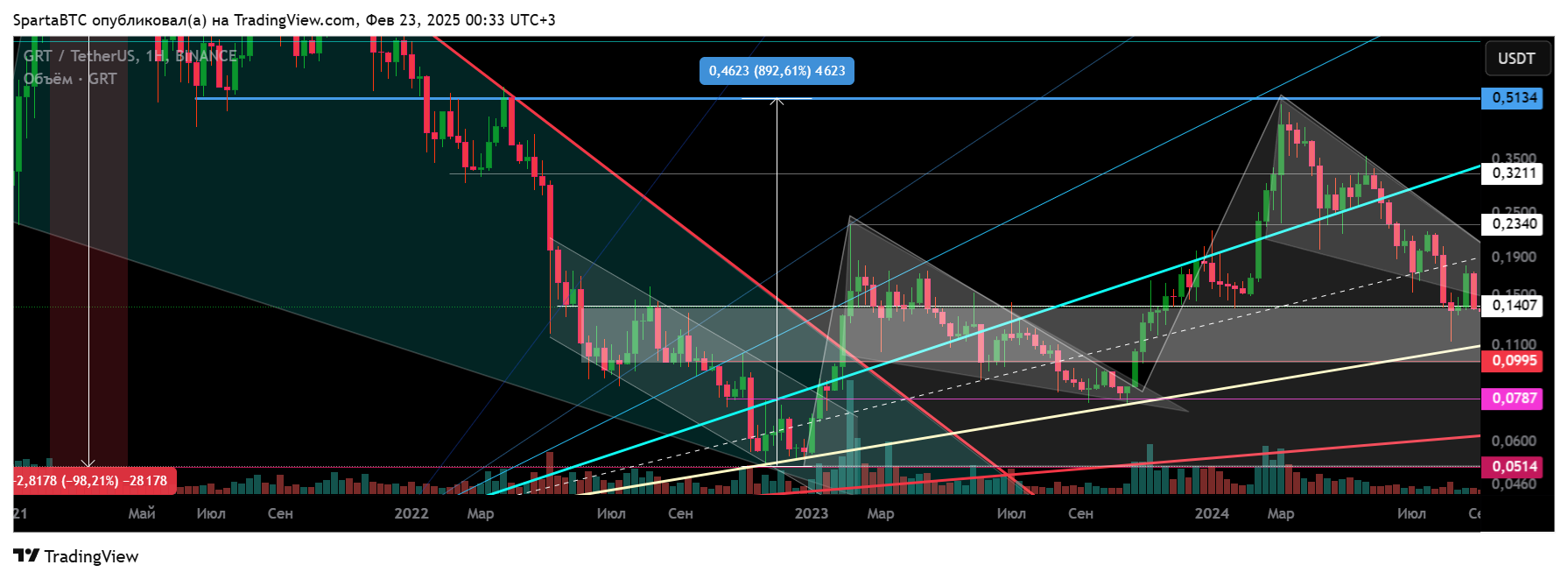 BINANCE:GRTUSDT Chart Image by SpartaBTC