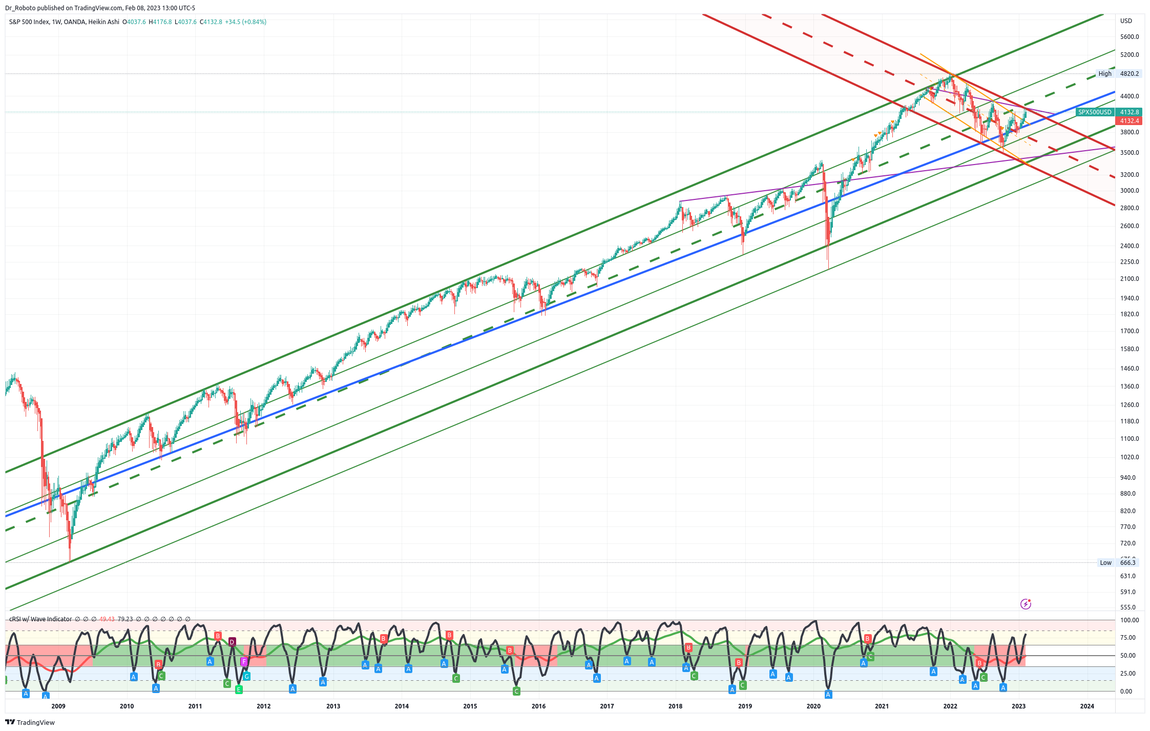 OANDA:SPX500USD Chart Image by Dr_Roboto