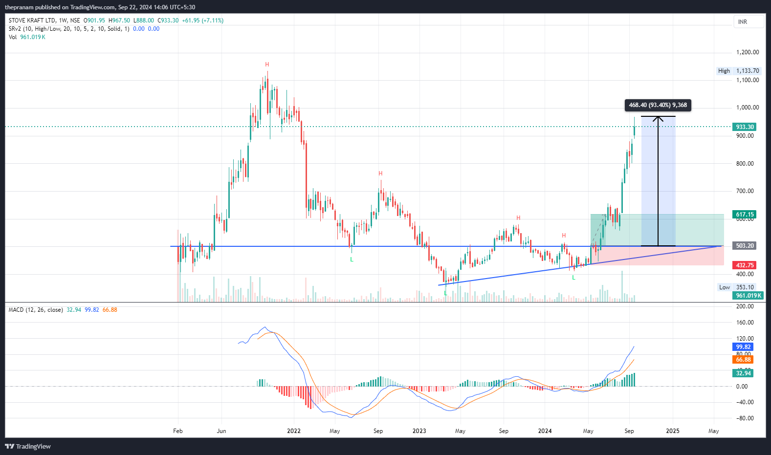 NSE:STOVEKRAFT Chart Image by thepranam