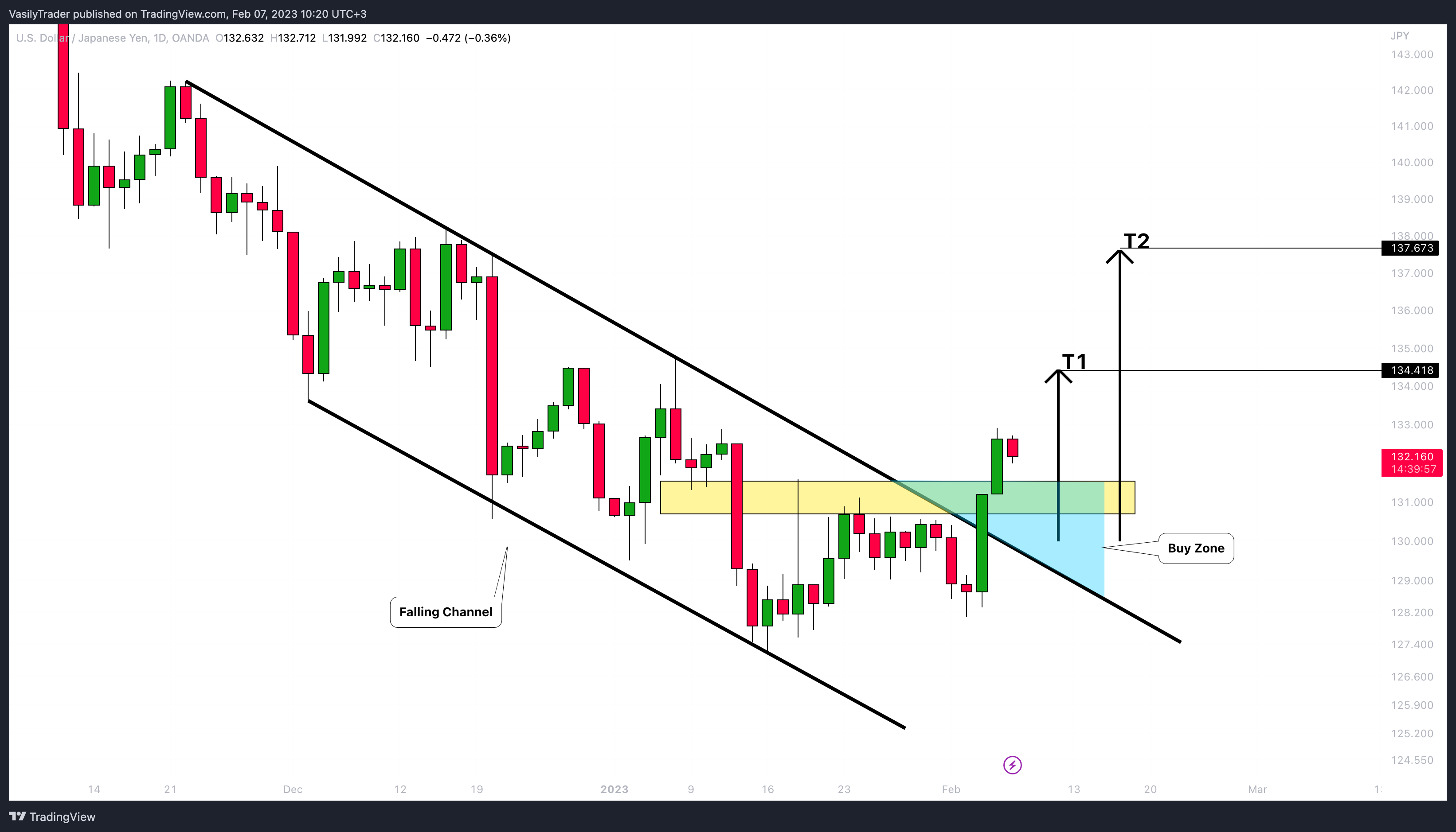 OANDA:USDJPY Chart Image by VasilyTrader