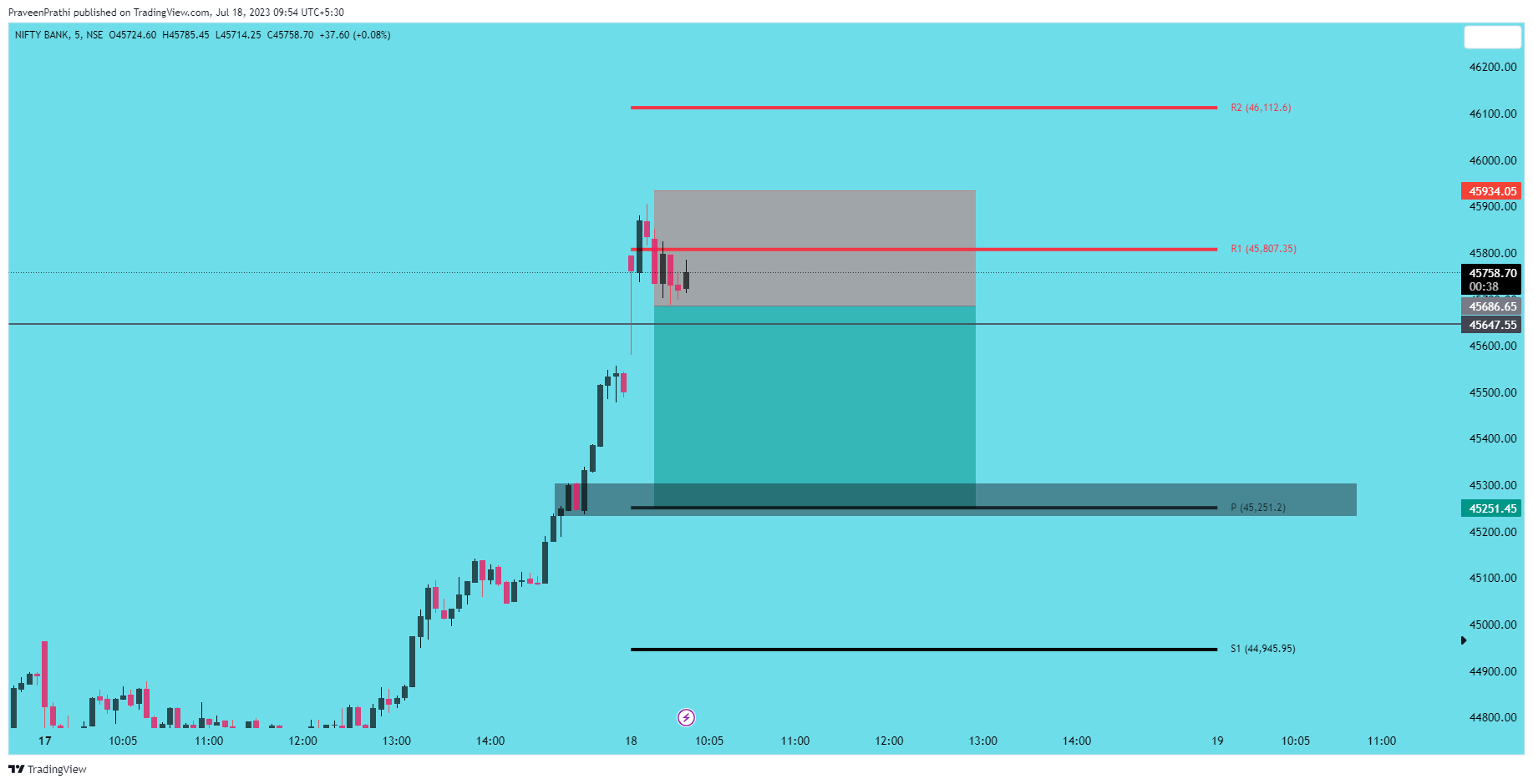 NSE:BANKNIFTY Chart Image by IIT-Trader