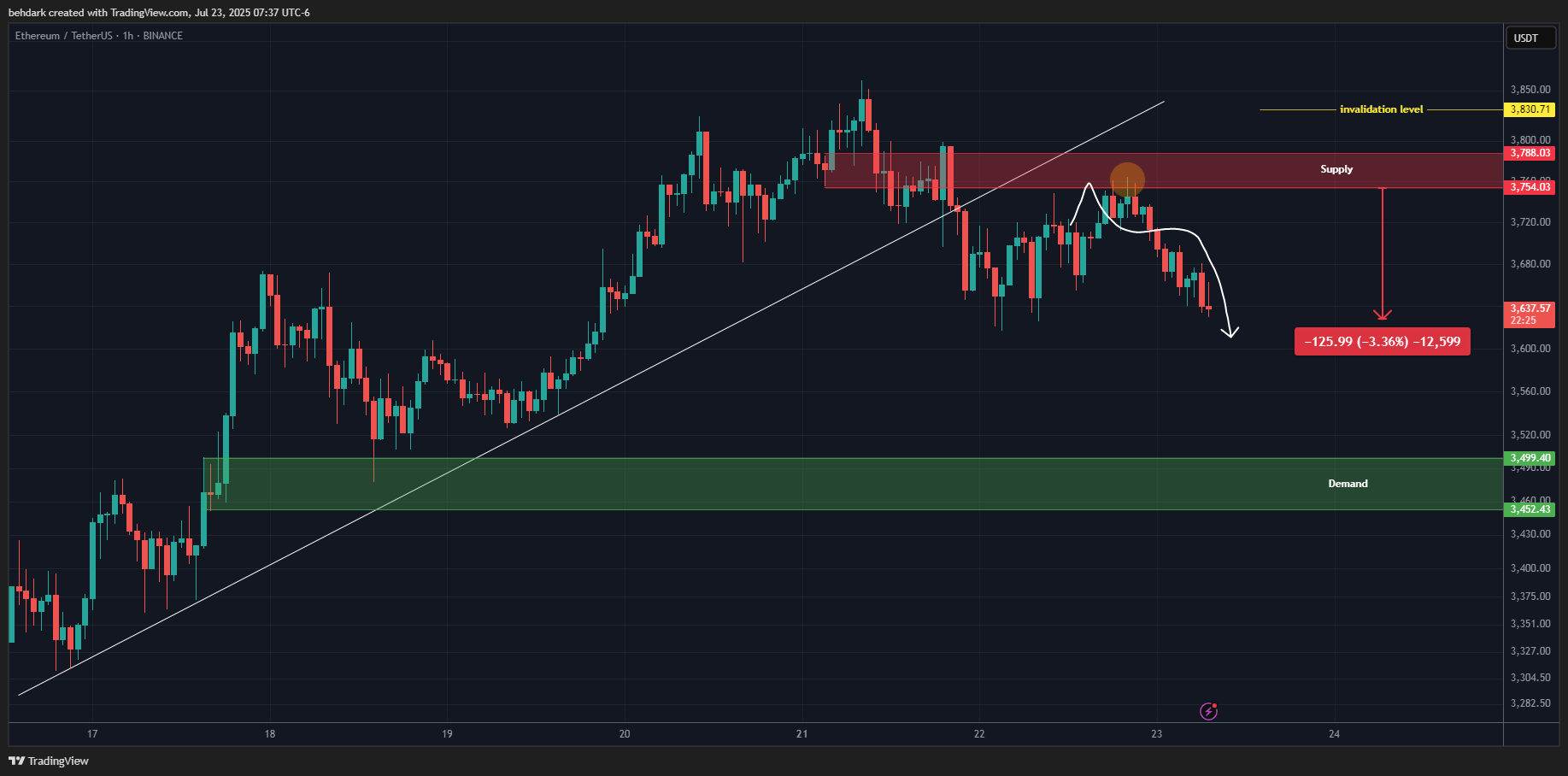 BINANCE:ETHUSDT Chart Image by behdark