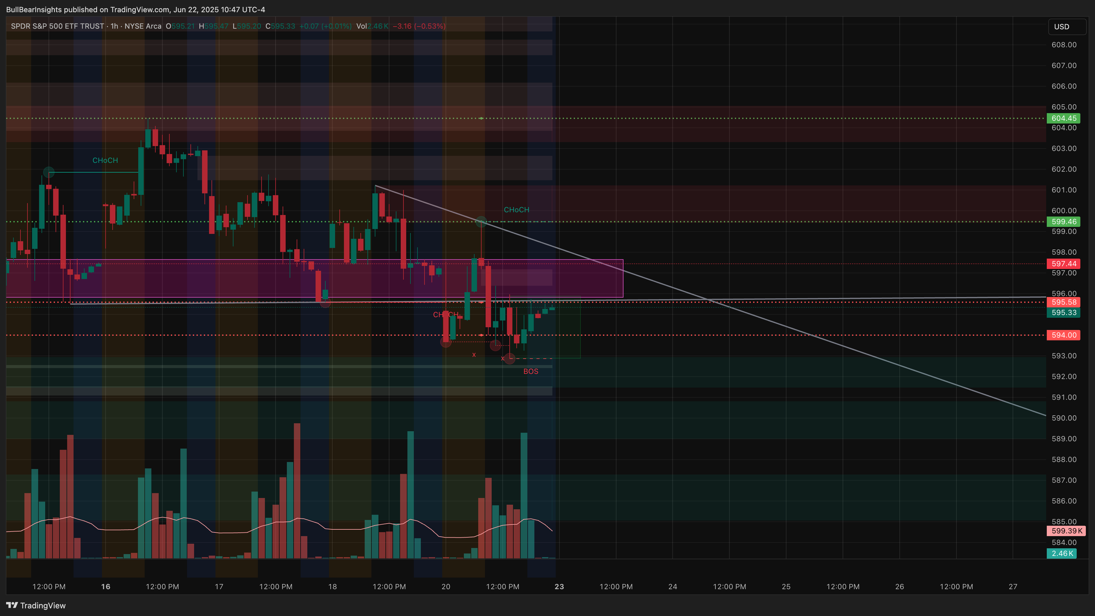 BATS:SPY Chart Image by BullBearInsights