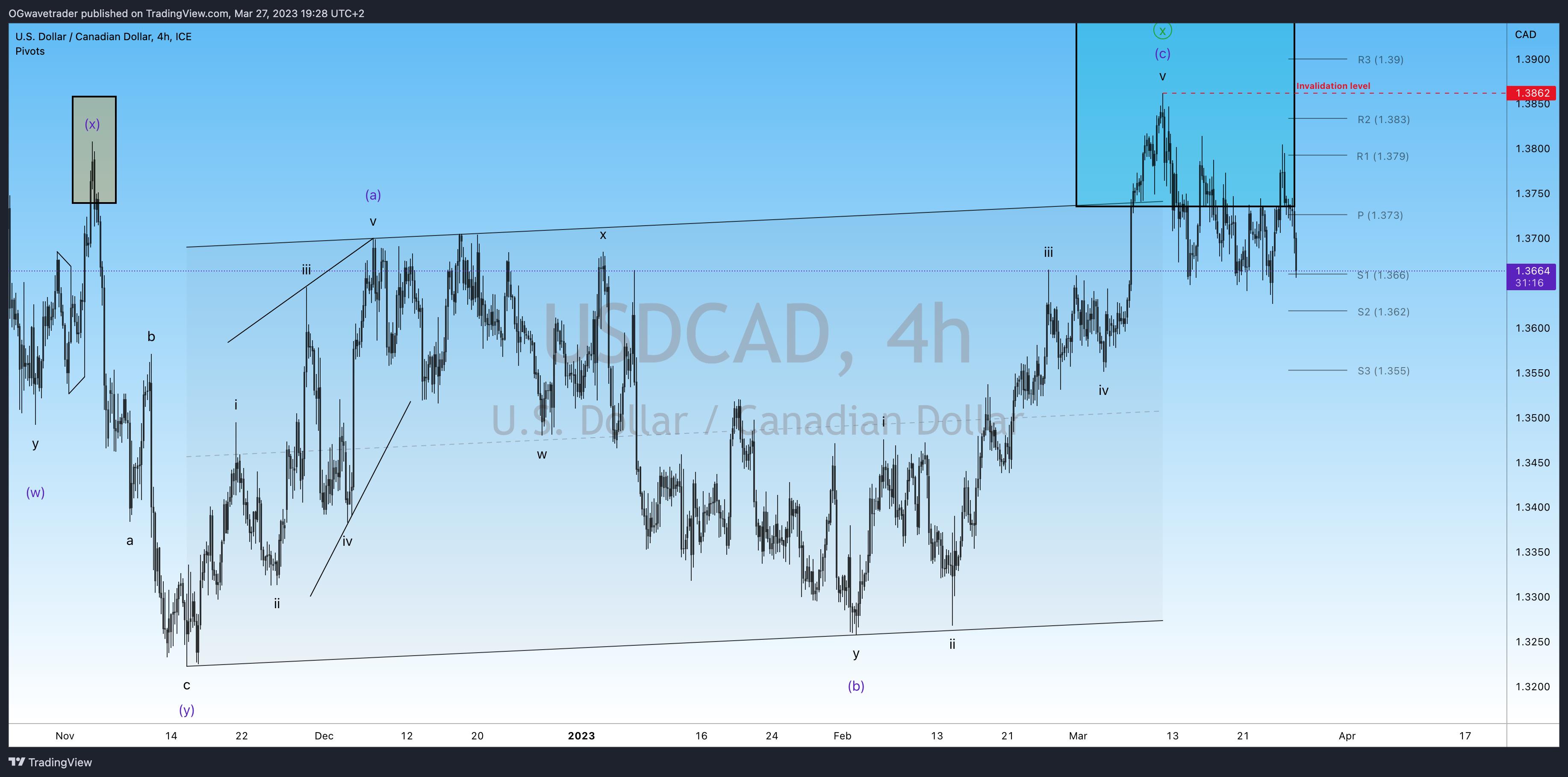 FX_IDC:USDCAD Chart Image by OGwavetrader