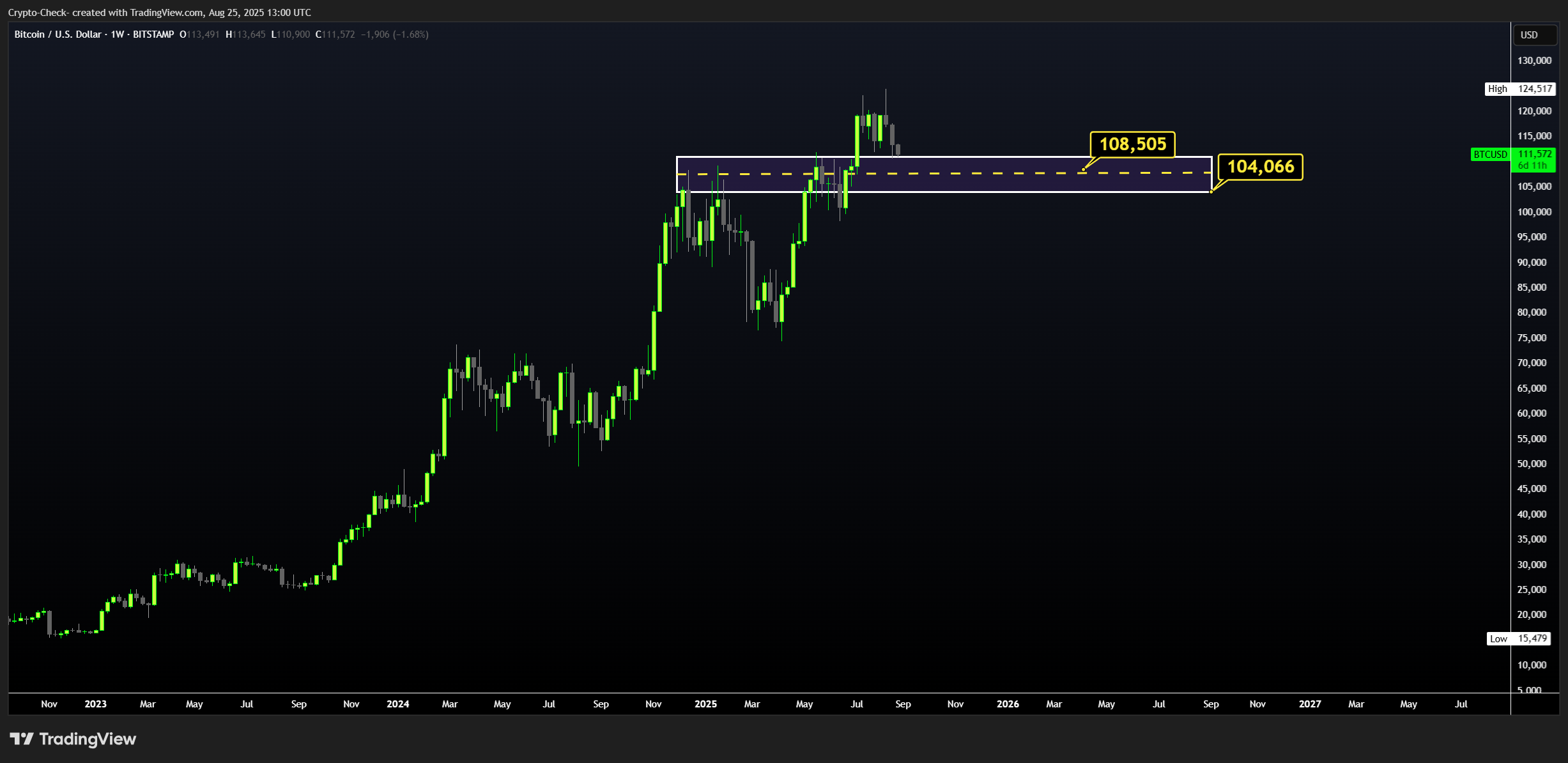 BITSTAMP:BTCUSD Chart Image by Crypto-Check-
