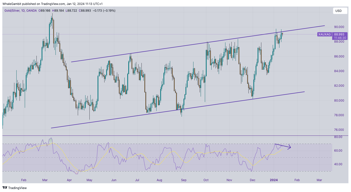 OANDA:XAUXAG Chart Image by WhaleGambit