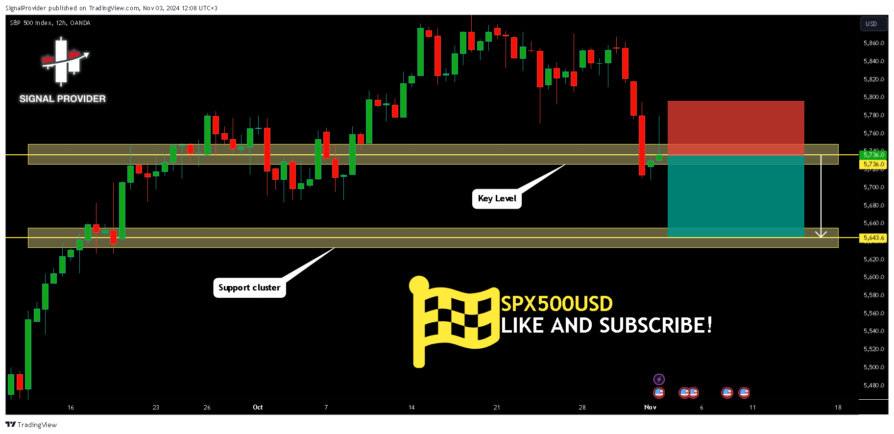 OANDA:SPX500USD Chart Image by SignalProvider