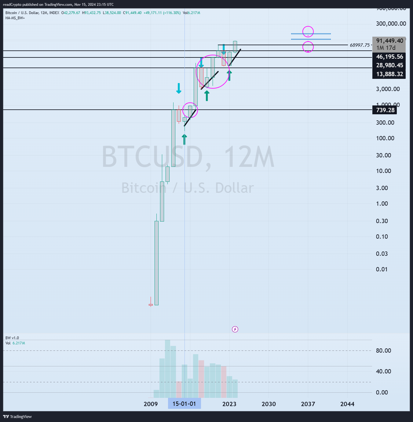 INDEX:BTCUSD Chart Image by readCrypto