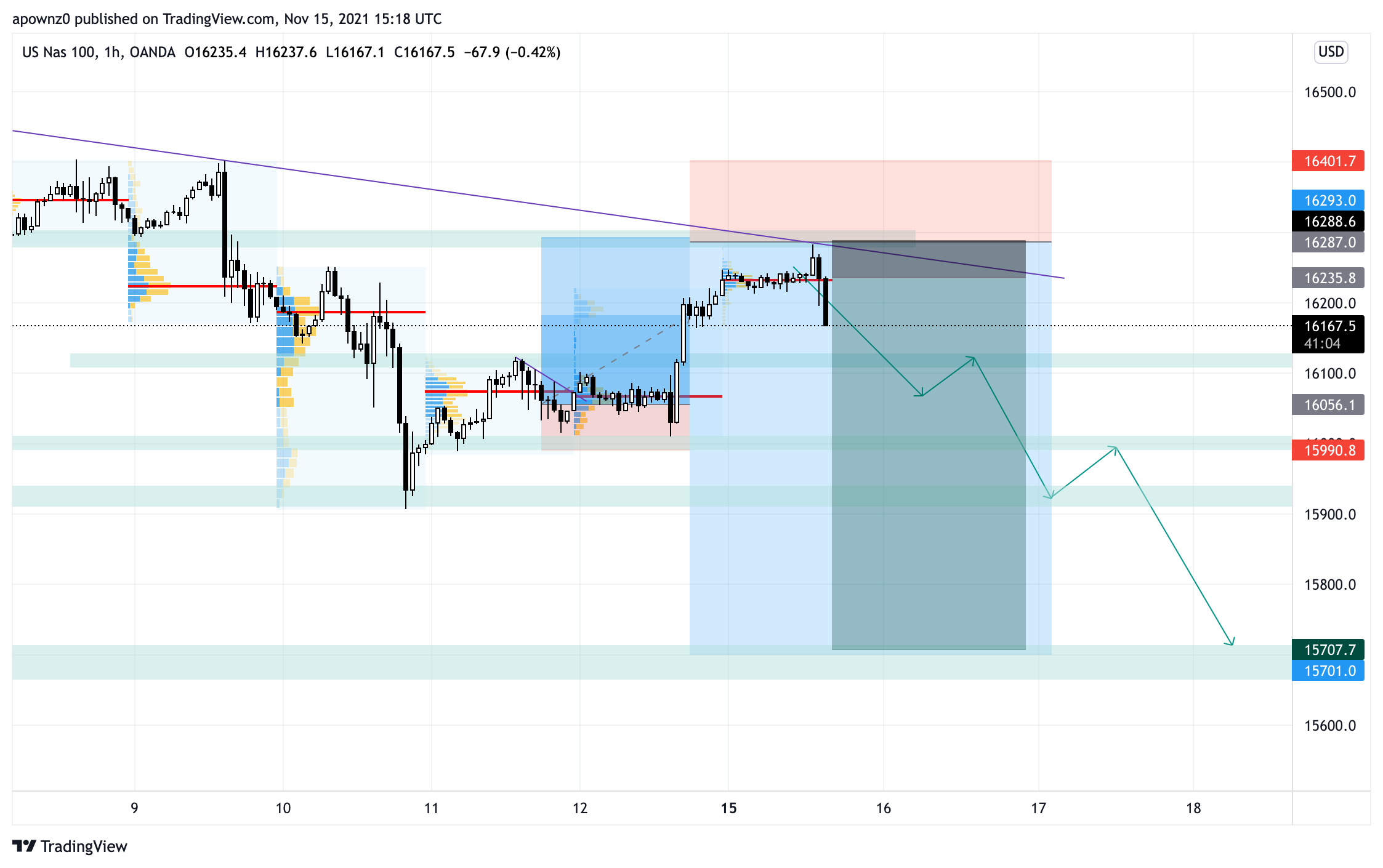 OANDA:NAS100USD Chart Image by Turtlesoup_Maestro