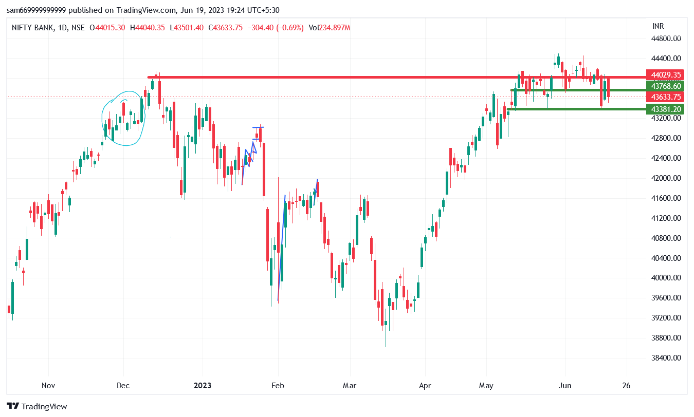 NSE:BANKNIFTY Chart Image by trade_6699