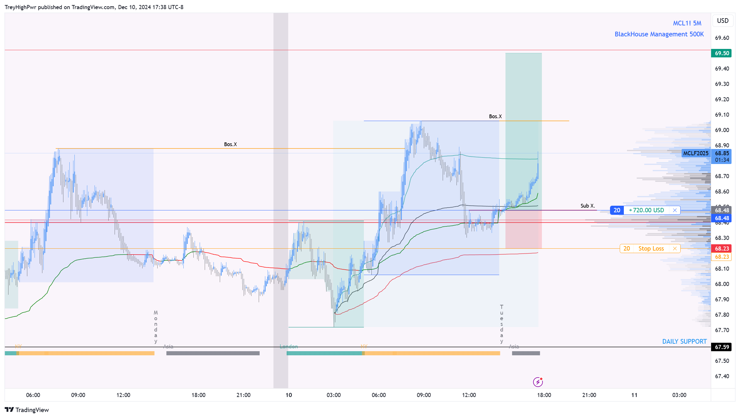 NYMEX:MCL1! Chart Image by TreyHighPwr