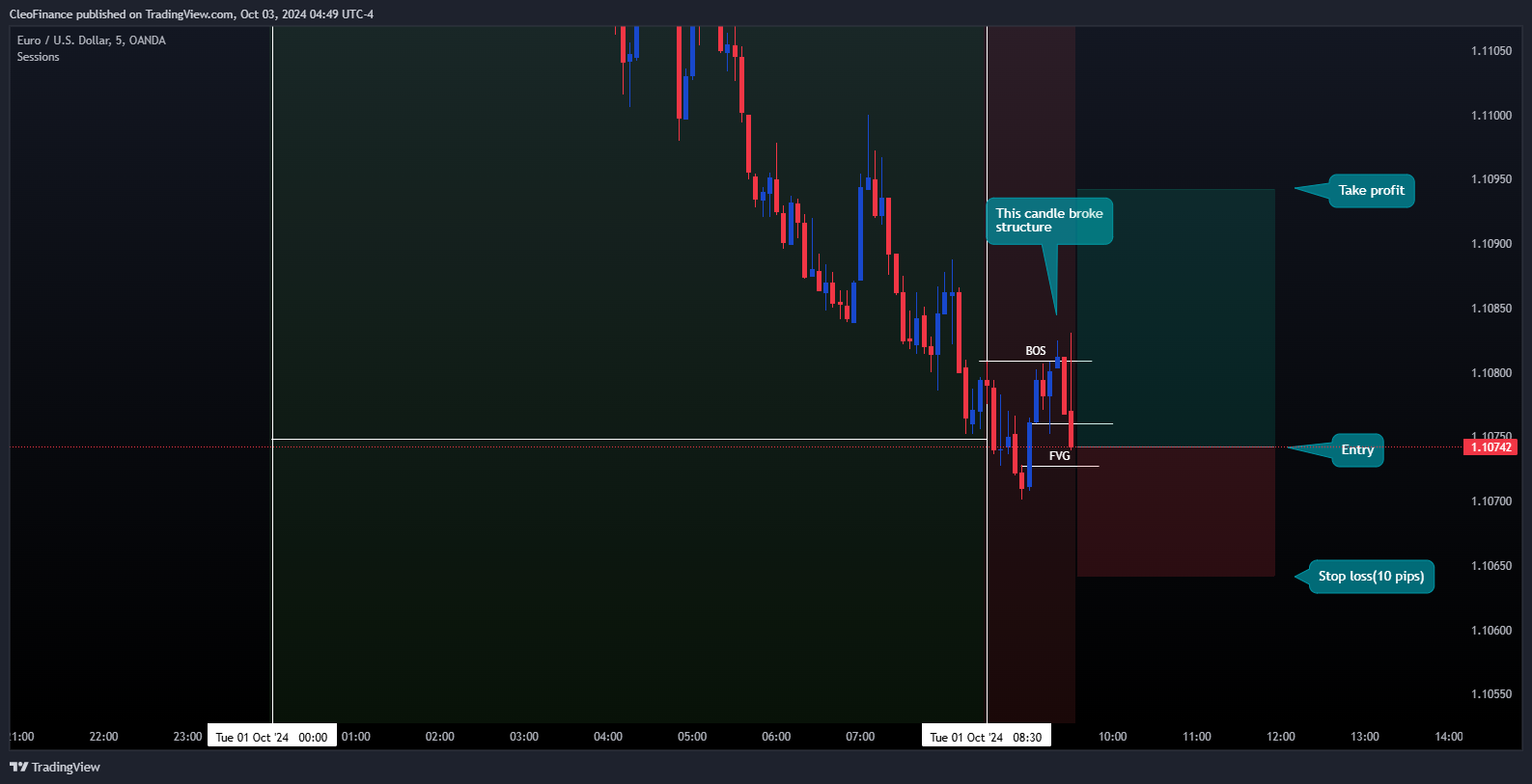 OANDA:EURUSD Chart Image by CleoFinance