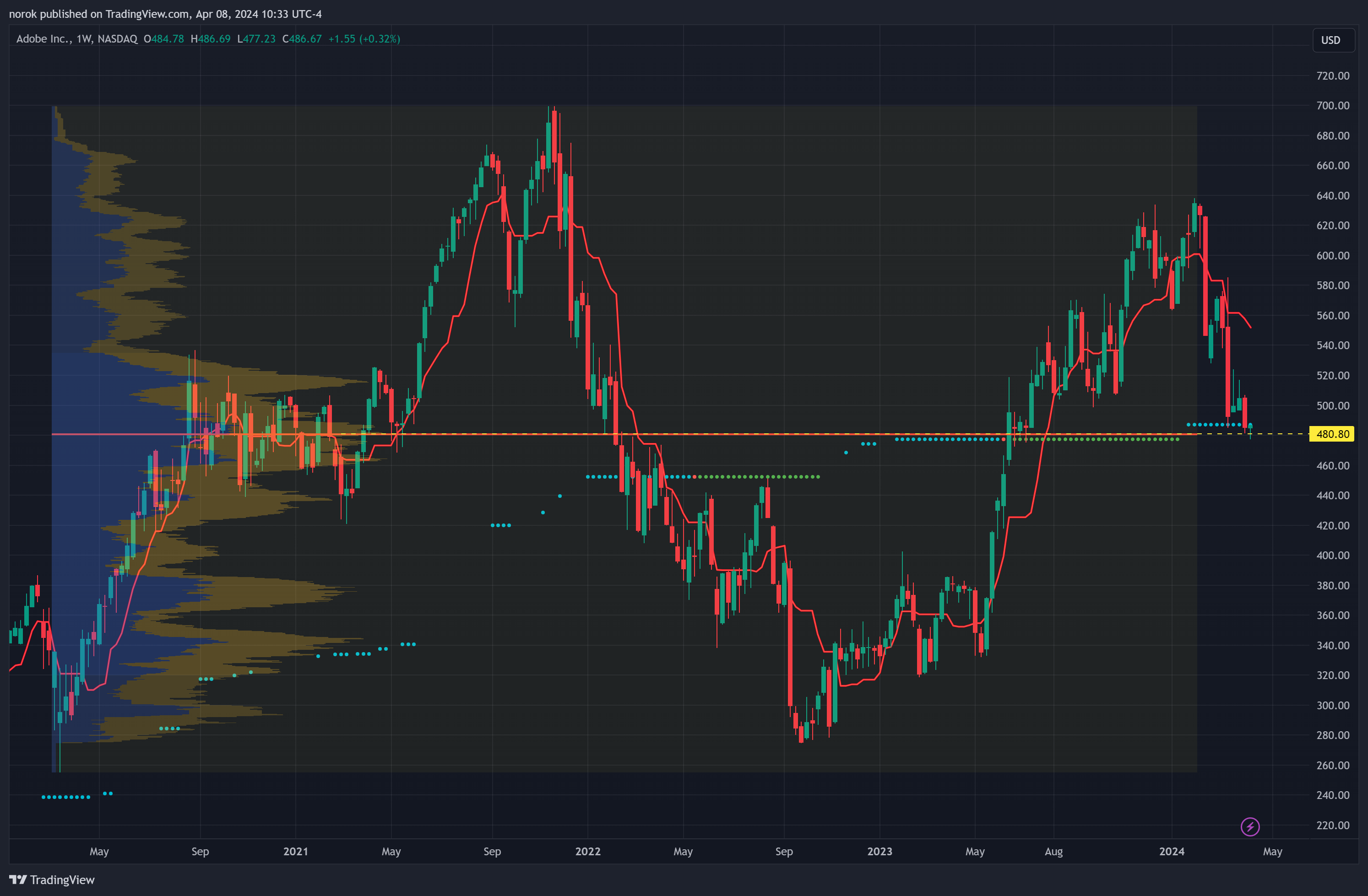 BATS:ADBE Chart Image by norok