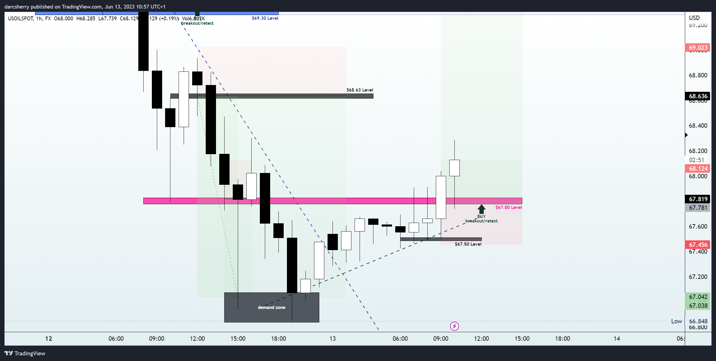 FX:USOILSPOT Chart Image by darcsherry