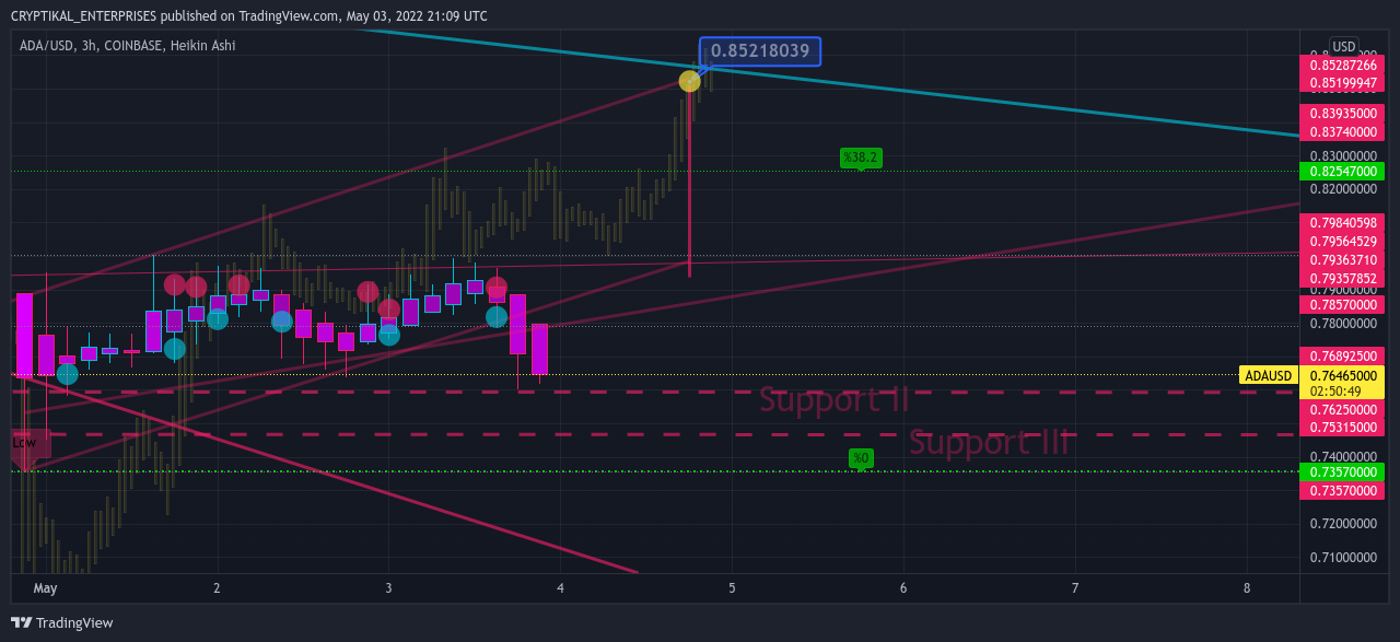 COINBASE:ADAUSD Chart Image by CRYPTIKAL_ENTERPRISES