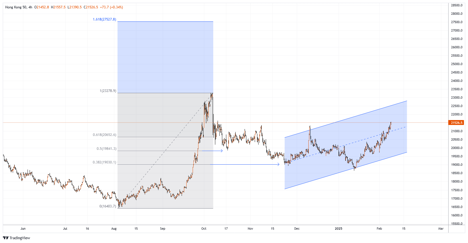 #HSI Chart Image