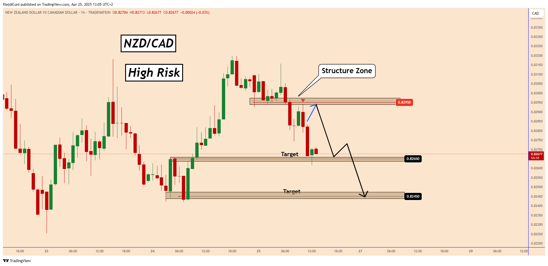 TRADENATION:NZDCAD Chart Image by KlejdiCuni