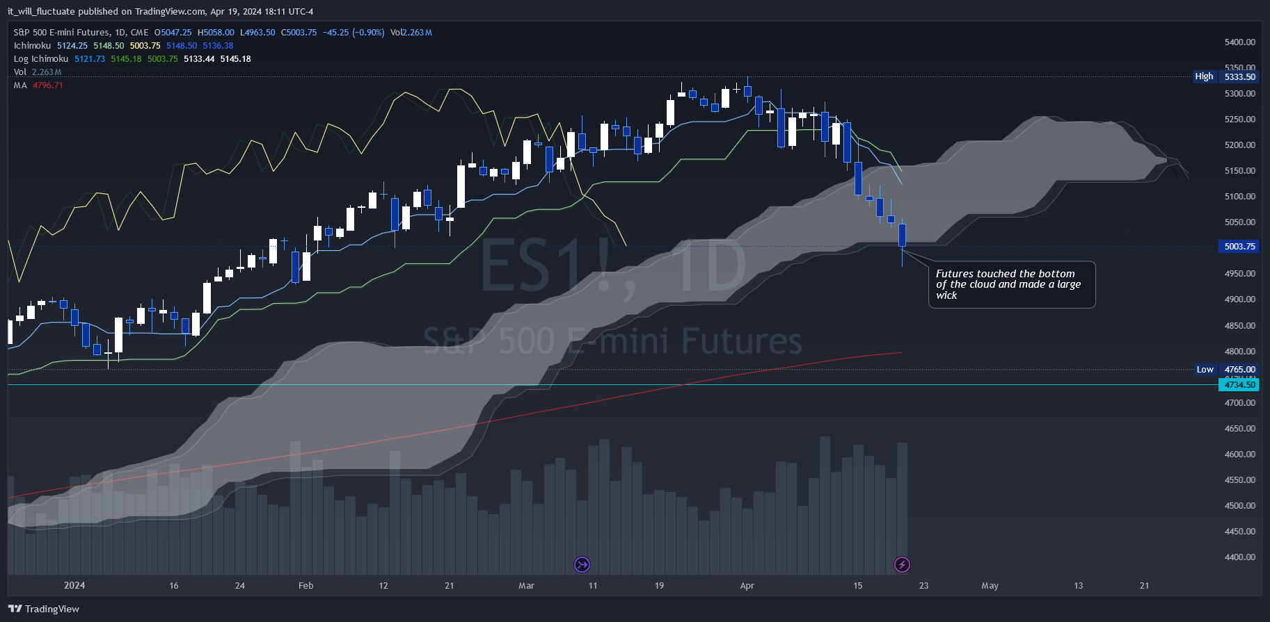CME_MINI_DL:ES1! Chart Image by it_will_fluctuate