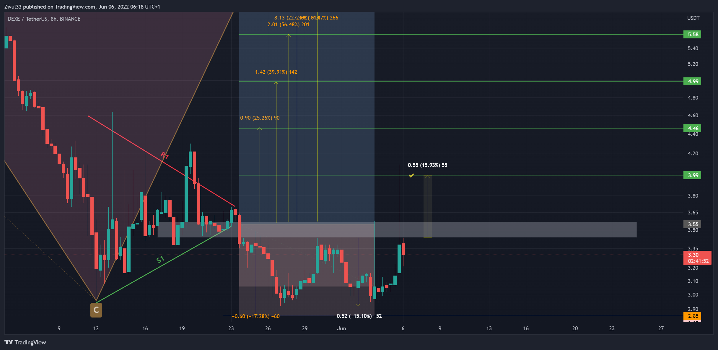 BINANCE:DEXEUSDT Chart Image by Zivul33