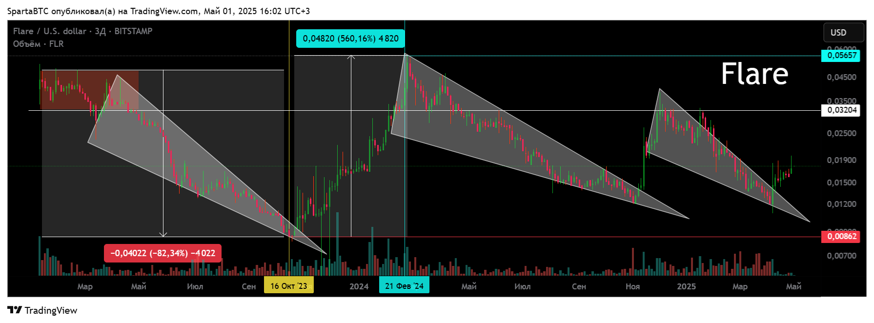 BITSTAMP:FLRUSD Chart Image by SpartaBTC