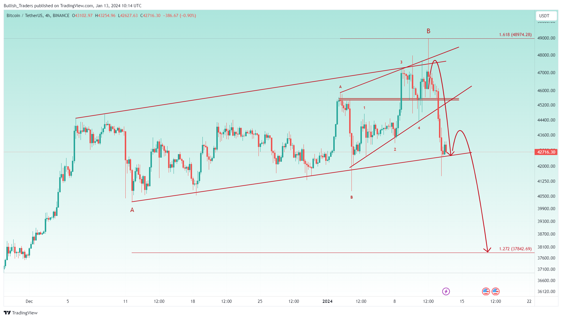 BINANCE:BTCUSDT Chart Image by Bullish_Traders