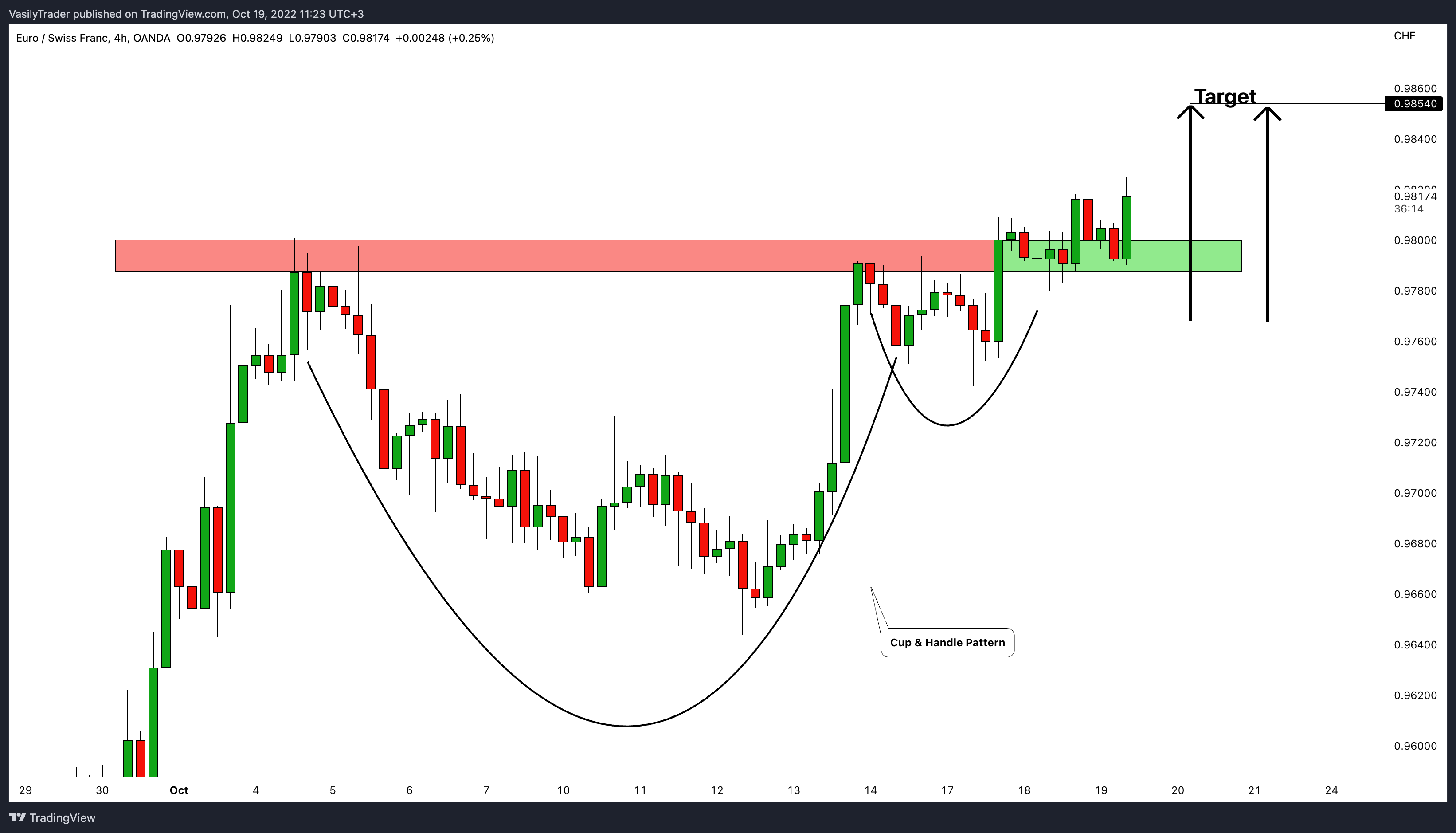 OANDA:EURCHF Chart Image by VasilyTrader