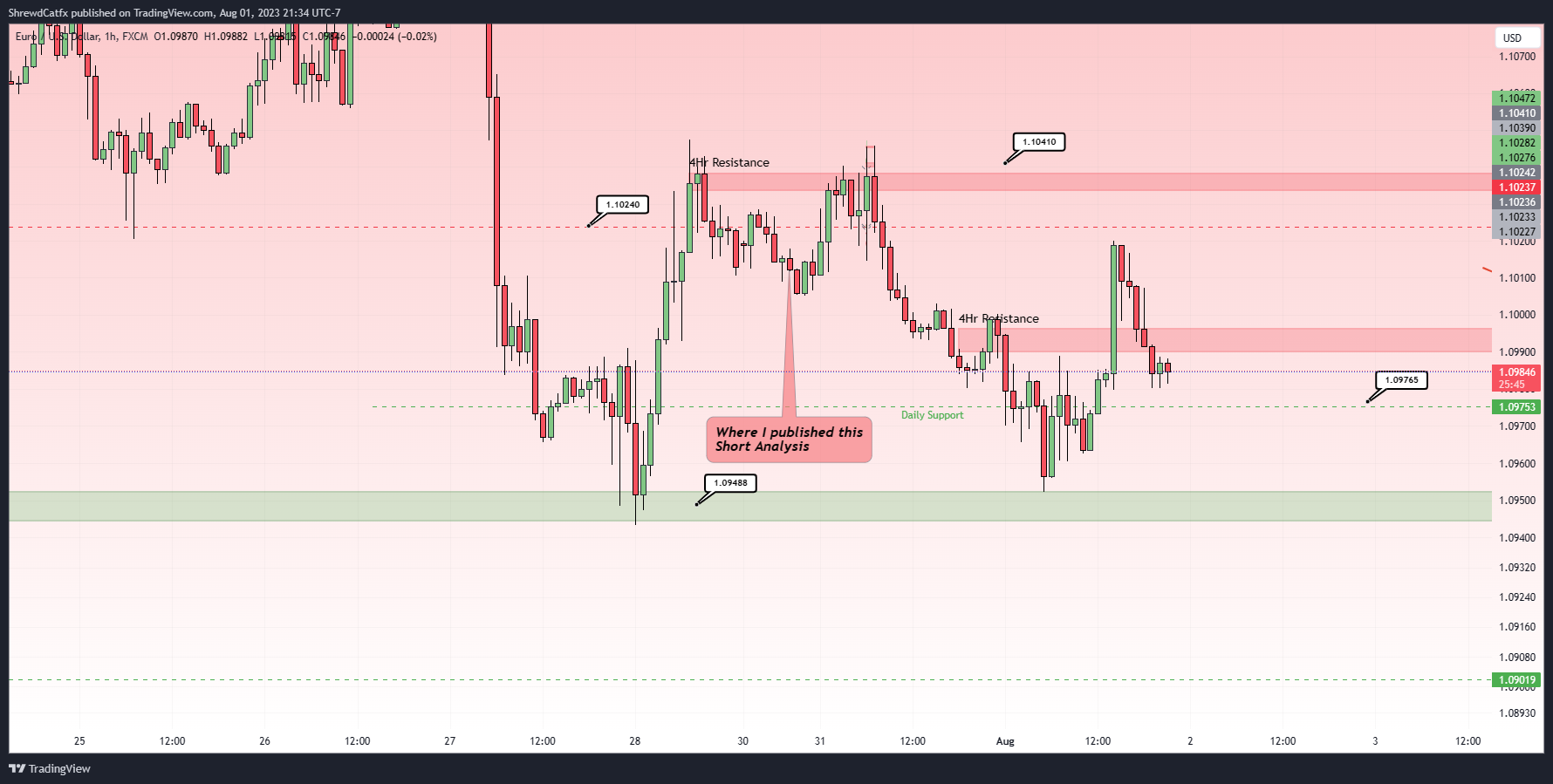 FX:EURUSD Chart Image by ShrewdCatfx