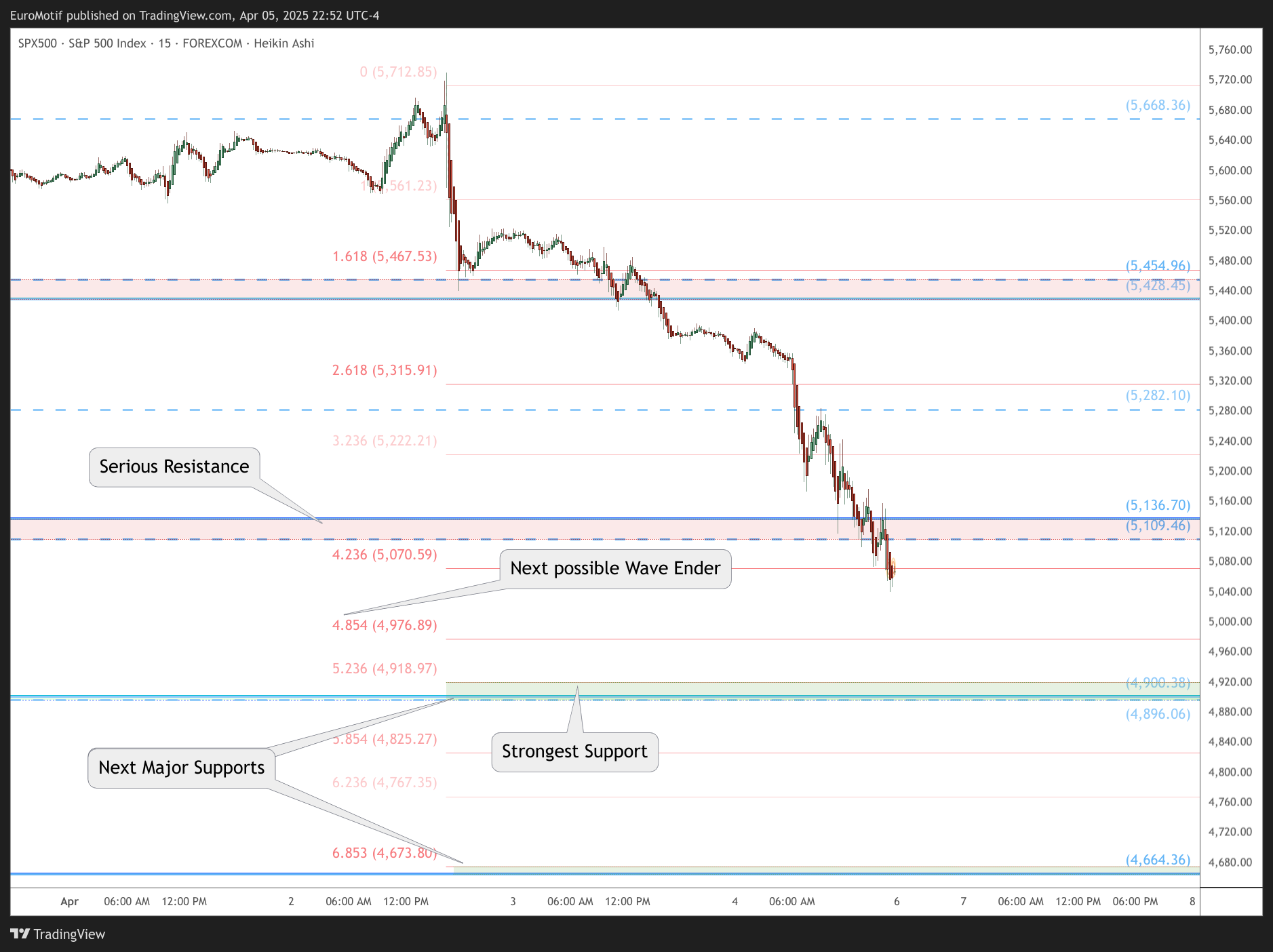 FOREXCOM:SPX500 Chart Image by EuroMotif