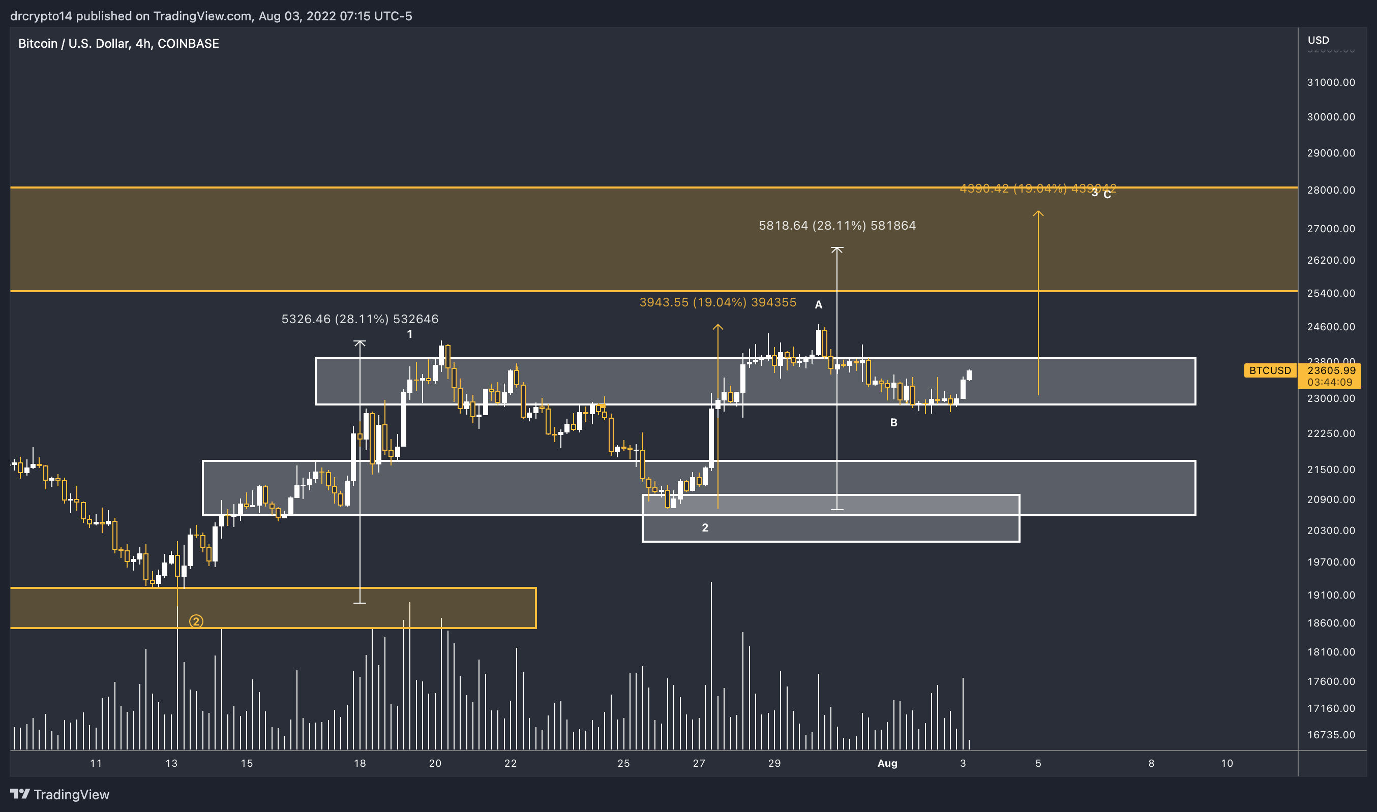 COINBASE:BTCUSD Chart Image by drcrypto14
