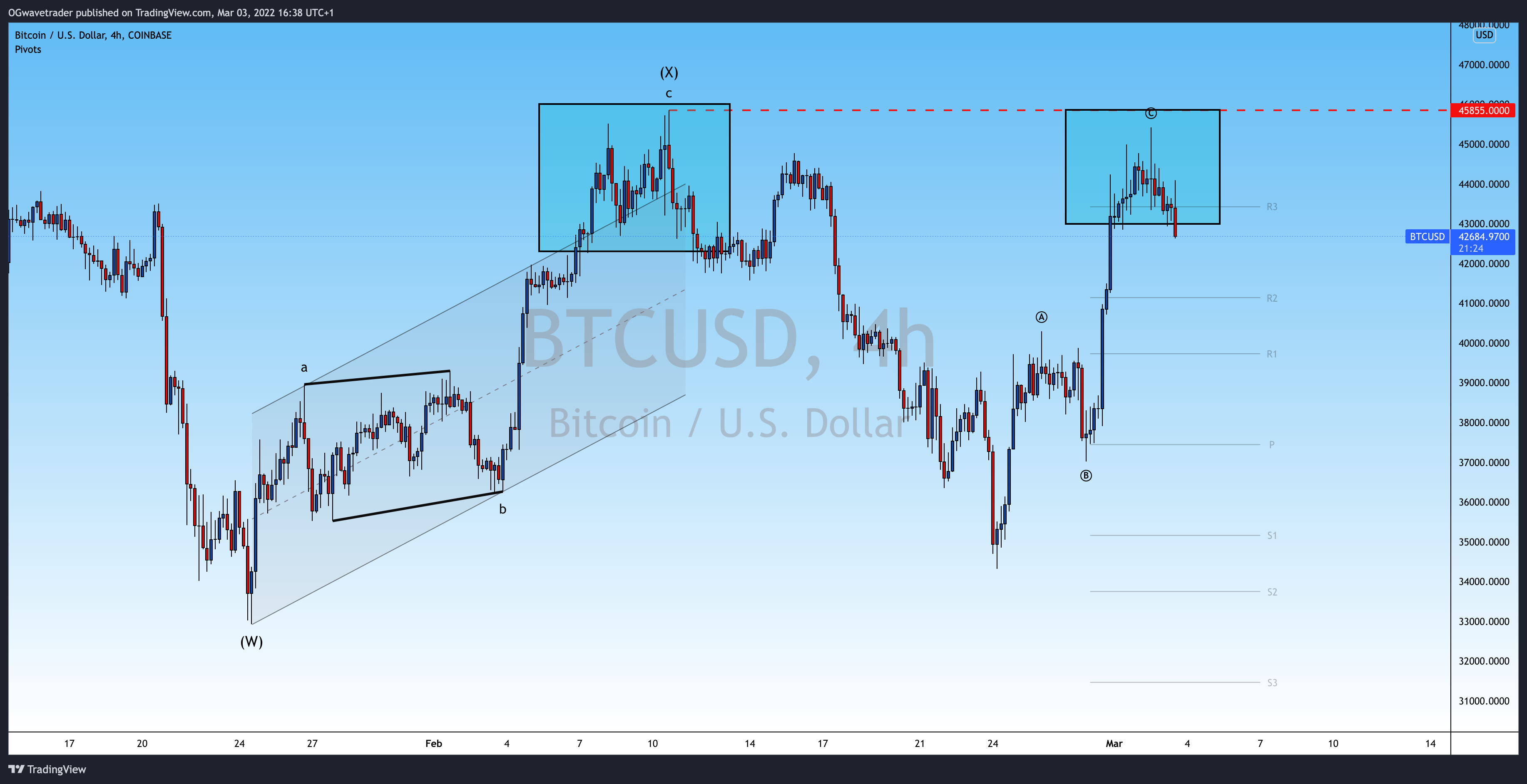 COINBASE:BTCUSD Chart Image by OGwavetrader