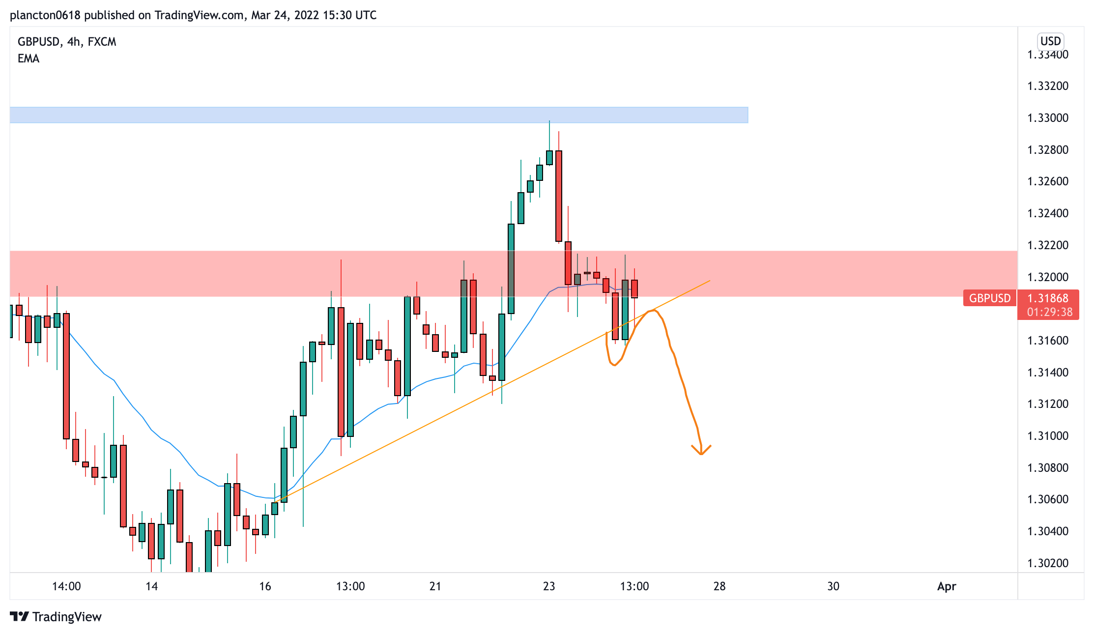 FX:GBPUSD Chart Image by InkyGrip