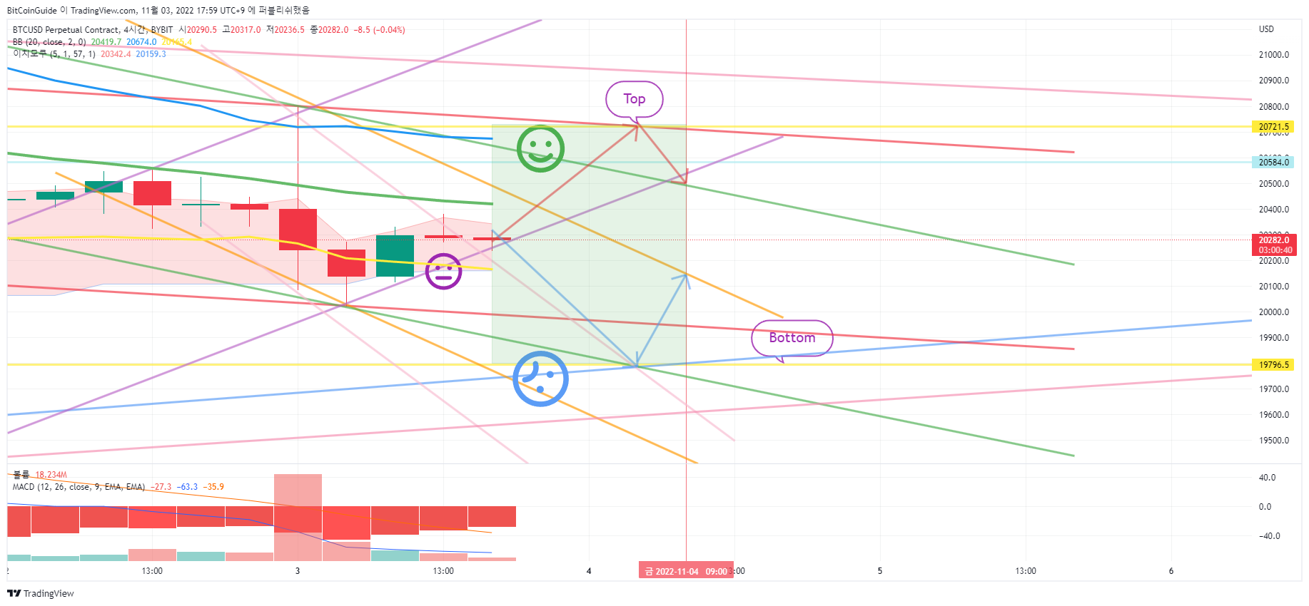 BYBIT:BTCUSD.P Chart Image by BitCoinGuide