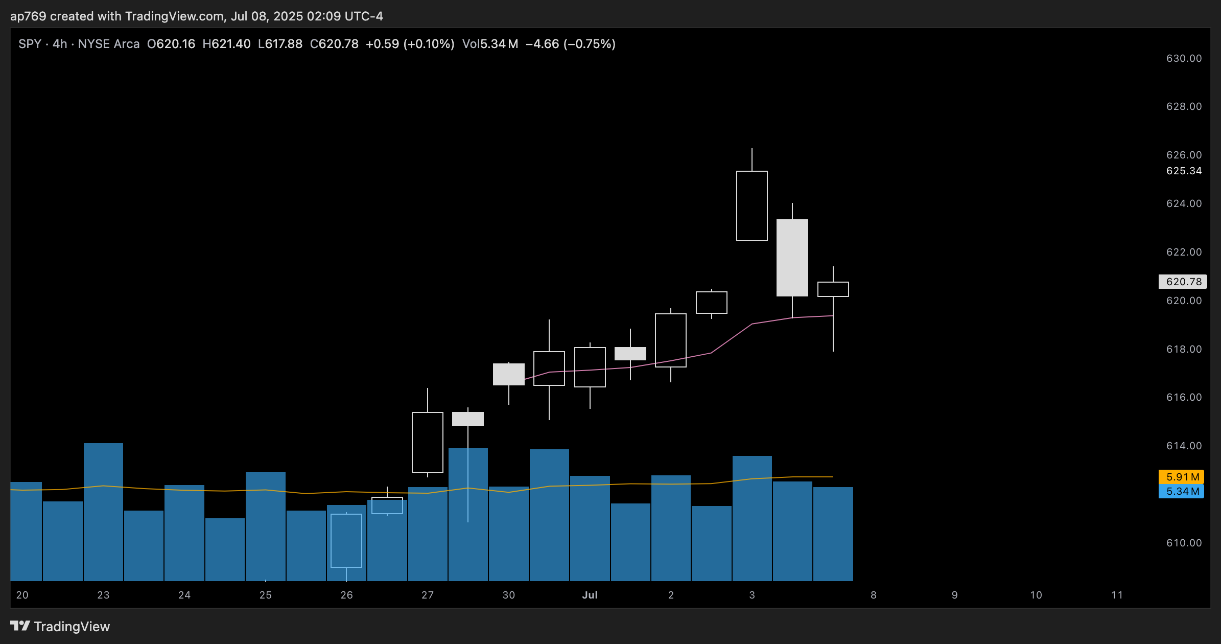 BATS:SPY Chart Image by ap769