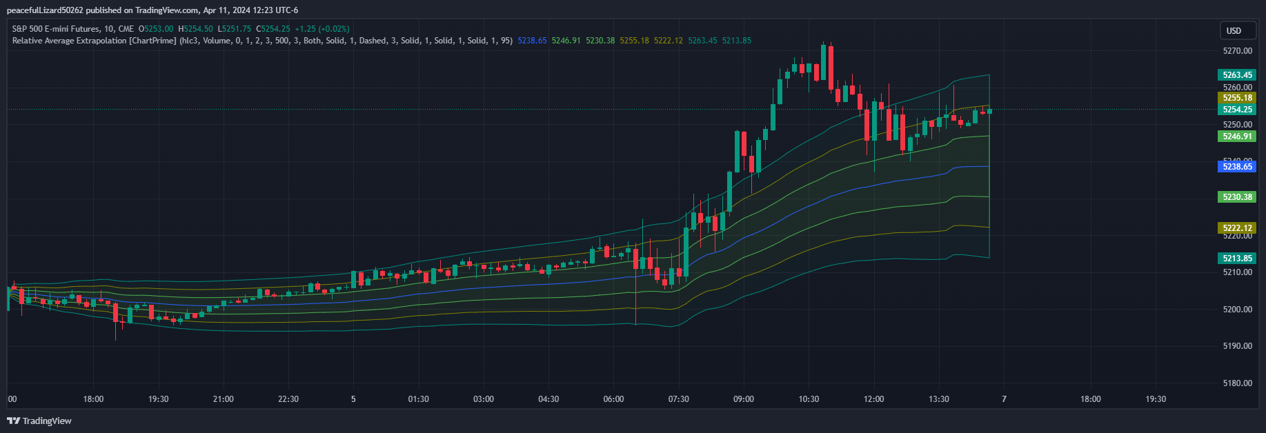 CME_MINI_DL:ES1! Chart Image by The_Peaceful_Lizard
