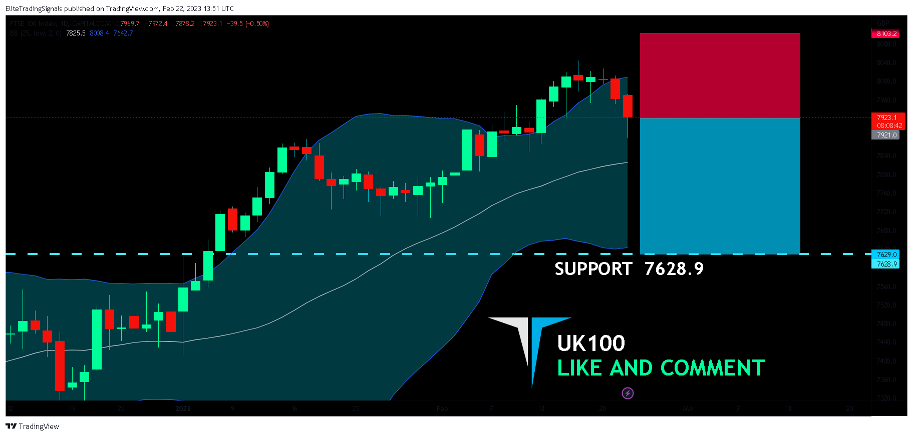 CAPITALCOM:UK100 Chart Image by EliteTradingSignals