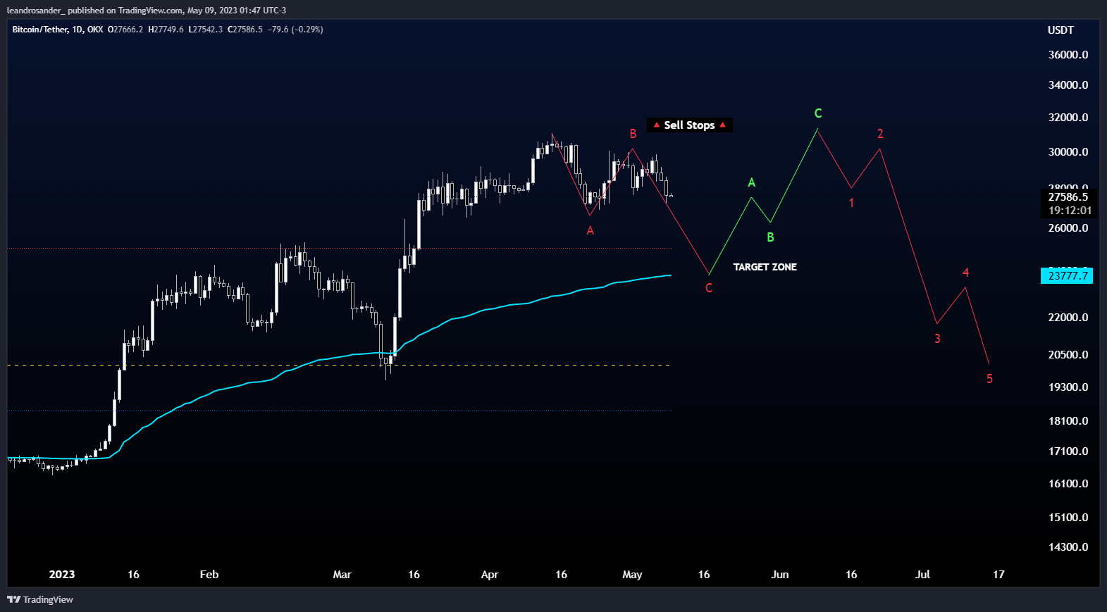 OKX:BTCUSDT Chart Image by leandrosander_