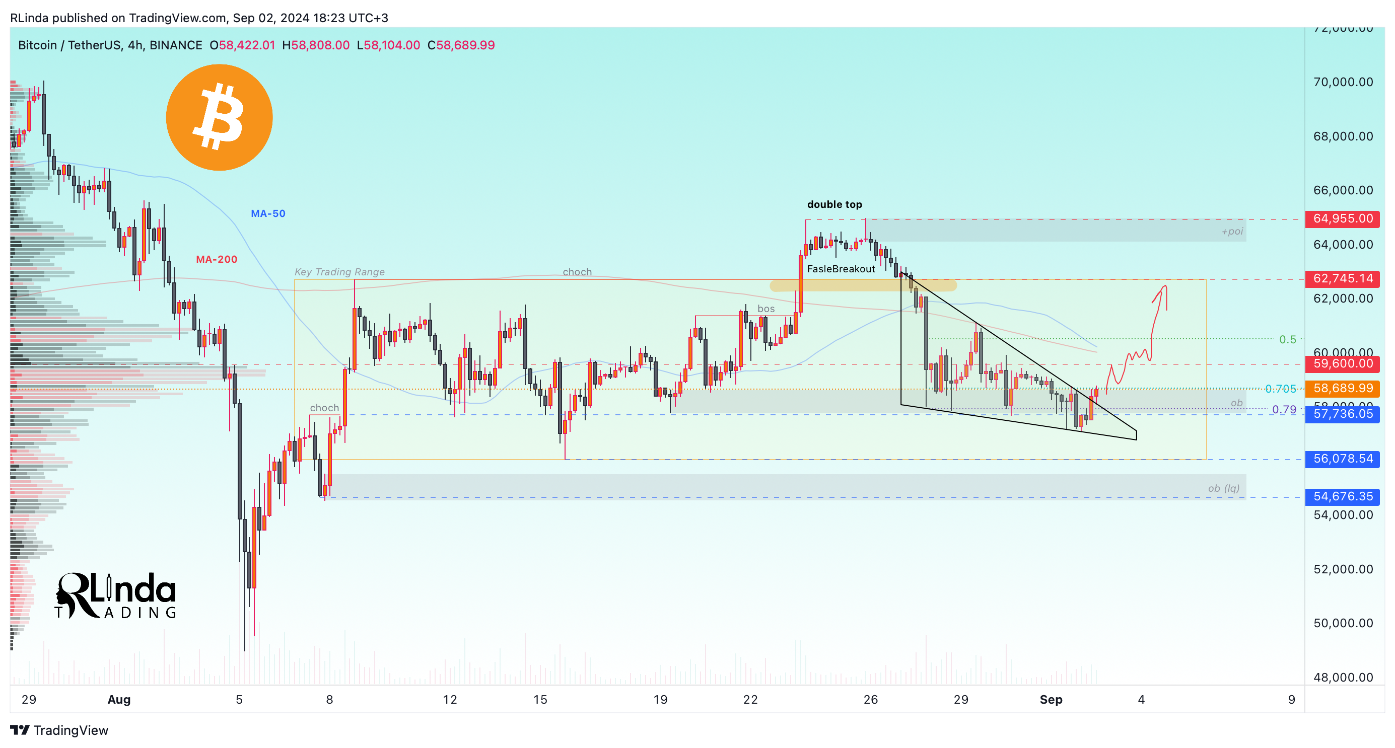 BINANCE:BTCUSDT Chart Image by RLinda