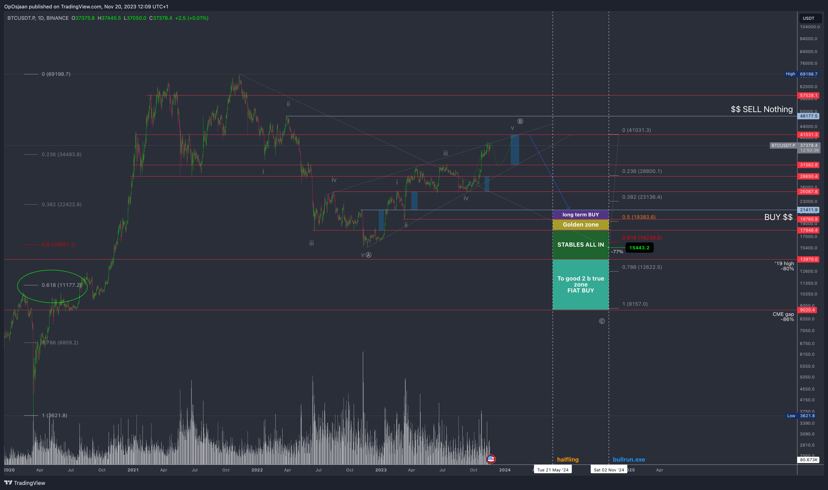 BINANCE:BTCUSDT.P Chart Image by OpOsjaan