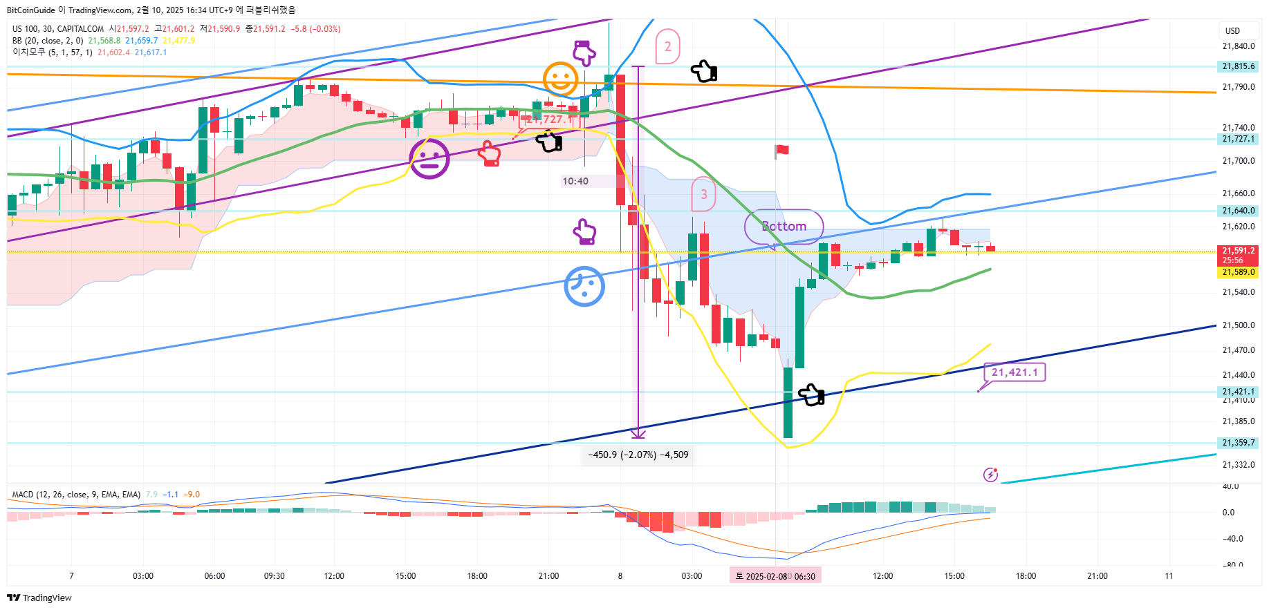 CAPITALCOM:US100 Chart Image by BitCoinGuide